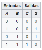 entradas y salidas